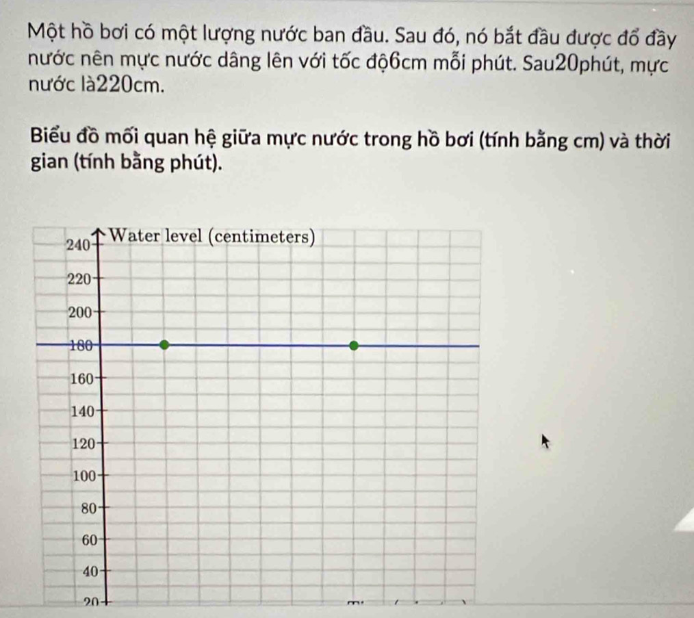 Một hồ bơi có một lượng nước ban đầu. Sau đó, nó bắt đầu được đổ đầy 
nước nên mực nước dâng lên với tốc độ6cm mỗi phút. Sau20phút, mực 
nước là220cm. 
Biểu đồ mối quan hệ giữa mực nước trong hồ bơi (tính bằng cm) và thời 
gian (tính bằng phút). 
20