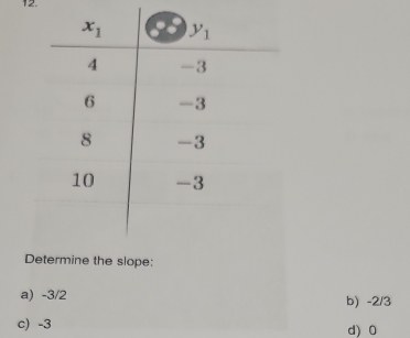 Determine the slope:
a) -3/2 b) -2/3
c) -3 d) 0