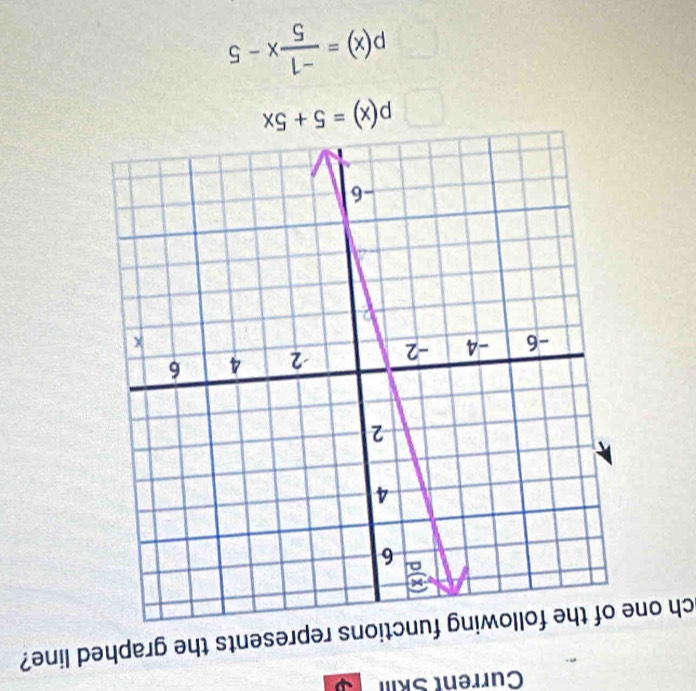 Current Skill
ch one functions represents the graphed line?
p(x)=5+5x
p(x)= (-1)/5 x-5