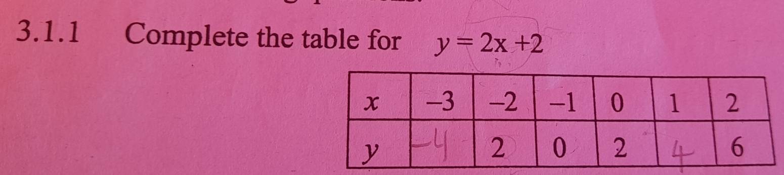 Complete the table for y=2x+2