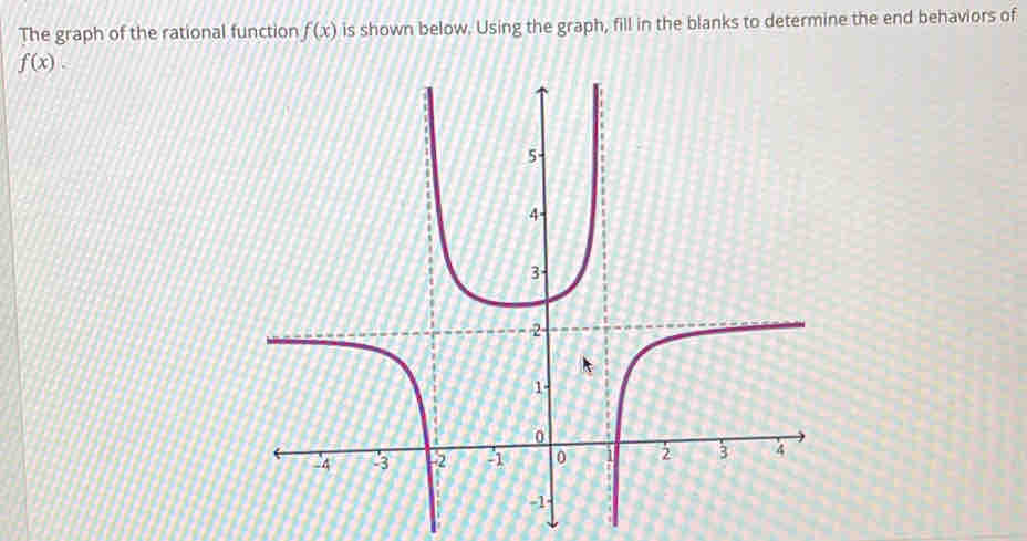 The graph of the rational function f(x) is shown below. Using the graph, fill in the blanks to determine the end behaviors of
f(x).