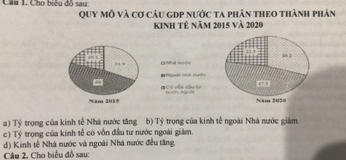 Cho biểu đô sau:
QUy mô Và Cơ cáU GDP nước ta phân tHEO thành phản
kinh tẻ năm 2015 và 2020
20.1
30.2
1 BNhà nớc
BNgoài nhà nước
[ Cô vền đầu tơ
nước ngoài
Năm 2015 Năm 2020
a) Tỷ trọng của kinh tế Nhà nước tăng b) Tỷ trọng của kinh tế ngoài Nhà nước giảm.
c) Tỷ trọng của kinh tế có vốn đầu tư nước ngoài giảm.
d) Kinh tế Nhà nước và ngoài Nhà nước đều tăng.
Câu 2. Cho biểu đồ sau: