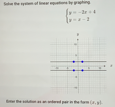 Solve the system of linear equations by graphing.
beginarrayl y=-2x+4 y=x-2endarray.
x
Enter the solution as an ordered pair in the form (x,y).