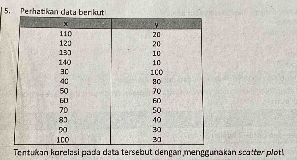 Perhatikan data beriku 
Tentukan korelasi pada data tersebut dengan menggunakan scatter plot!