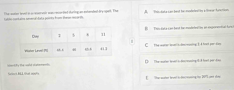 The water level in a reservoir was recorded during an extended dry spell. The A This data can best be modeled by a linear function.
table contains several data points from these records.
B This data can best be modeled by an exponential func
:
C The water level is decreasing 2.4 feet per day.
Identify the valid statements. D The water level is decreasing 0.8 feet per day.
Select ALL that apply.
E The water level is decreasing by 20% per day.