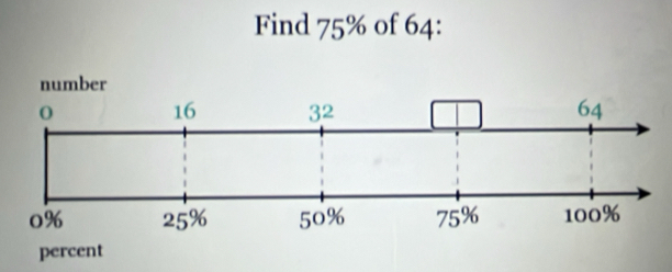 Find I 75% of 64 : 
percent