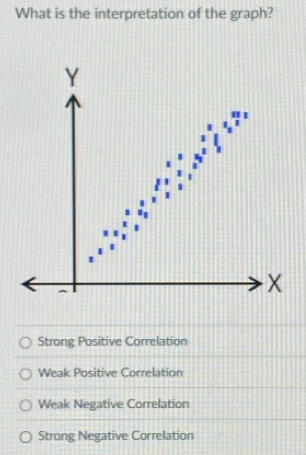 What is the interpretation of the graph?
Strong Positive Correlation
Weak Positive Correlation
Weak Negative Correlation
Strong Negative Correlation