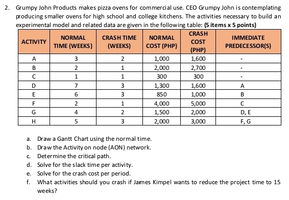 Grumpy John Products makes pizza ovens for commercial use. CEO Grumpy John is contemplating 
producing smaller ovens for high school and college kitchens. The activities necessary to build an 
experimental model and related data are given in the following table: (5 items x 5 points) 
a. Draw a Gantt Chart using the normal time. 
b. Draw the Activity on node (AON) network. 
c. Determine the critical path. 
d. Solve for the slack time per activity. 
e. Solve for the crash cost per period. 
f. What activities should you crash if James Kimpel wants to reduce the project time to 15
weeks?