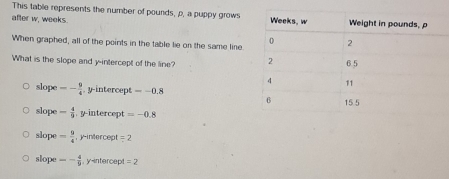 This table represents the number of pounds, p, a puppy grows
after w, weeks. 
When graphed, all of the points in the table lie on the same line
What is the slope and y-intercept of the line?
slope -- 9/4 . y-intercept =-0.8
slope - 4/9 . y-intercept =-0.8
slope = 9/4  , j -intercept =2
slope -- 4/9  , y-intercept =2