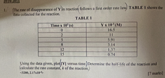 2810/2011
1. The rate of disappearance of Y in reaction follows a first order rate law TABLE 1 shows the
data collected for the reaction.
TABLE 1
Using the data given, plot[[Y] versus time.]Determine the half-life of the reaction and
calculate the rate constant, k of the reaction.
<3200,2.17* 10^(-4)>
[7 marks]