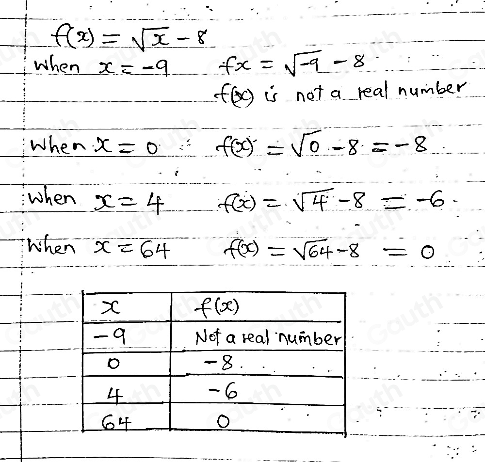 f(x)=sqrt(x)-8
when x=-9
f(x)=sqrt(-9)-8
f(x) is not a real number 
when x=0
f(x)=sqrt(0)-8=-8
when x=4 f(x)=sqrt(4)-8=-6
when x=64 f(x)=sqrt(64)-8=0
Table 1: []