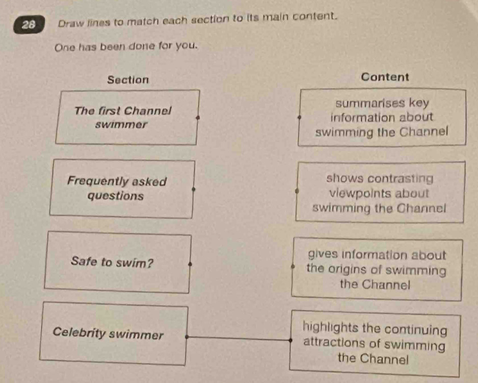 Draw lines to match each section to its main content.
One has been done for you.
Section Content
summarises key
The first Channel
information about
swimmer
swimming the Channel
Frequently asked shows contrasting
questions viewpoints about
swimming the Channel
gives information about
Safe to swim? the origins of swimming
the Channel
highlights the continuing
Celebrity swimmer attractions of swimming
the Channel