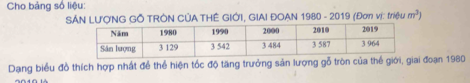 Cho bảng số liệu: 
SÁN LU'ợNG GỐ TRÒN CỦA THÊ GIỚI, GIAI ĐOẠN 1980 - 2019 (Đơn vị: triệu m^3)
Dạng biểu đồ thích hợp nhất để thể hiện tốc độ tăng trưởng sản lượng gỗ tròn của thế giới, gia đoạn 1980