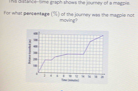 Solved: This distance-time graph shows the journey of a magpie. For ...