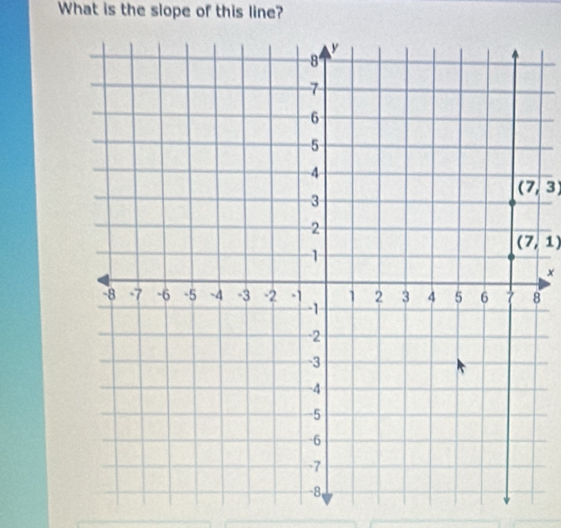 What is the slope of this line?
(7,3)
(7,1)
8