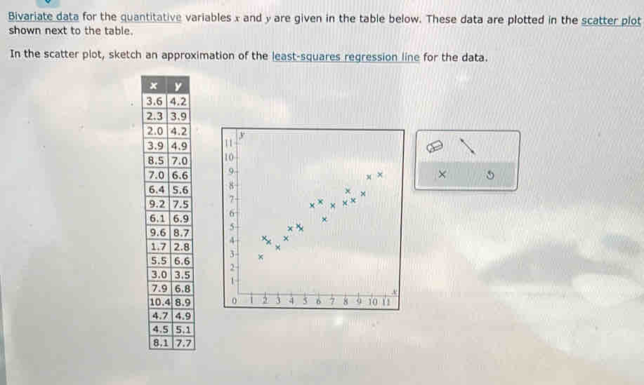 Bivariate data for the quantitative variables x and y are given in the table below. These data are plotted in the scatter plot 
shown next to the table. 
In the scatter plot, sketch an approximation of the least-squares regression line for the data.
3
2
22
9
0
6
6 × 5
5
9
7
8
6
5
8
9
9
1
7