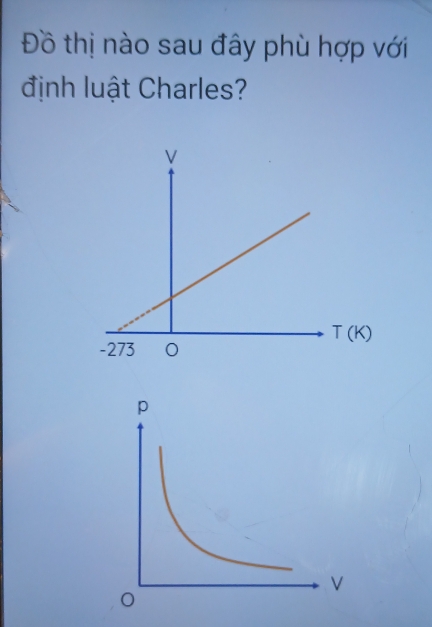 Đồ thị nào sau đây phù hợp với
định luật Charles?