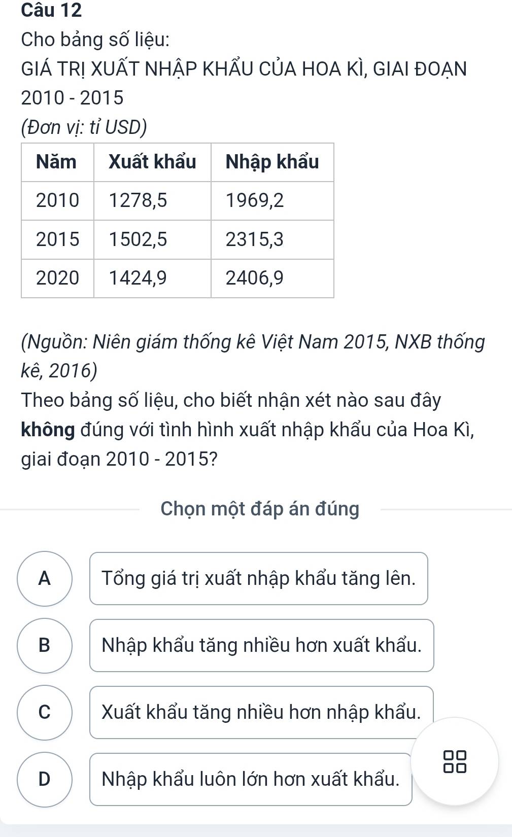 Cho bảng số liệu:
GIÁ TR! XUẤT NHẬP KHẤU CủA HOA KÌ, GIAI ĐOẠN
2010 - 2015
(Đơn vị: tỉ USD)
(Nguồn: Niên giám thống kê Việt Nam 2015, NXB thống
kê, 2016)
Theo bảng số liệu, cho biết nhận xét nào sau đây
không đúng với tình hình xuất nhập khẩu của Hoa Kì,
giai đoạn 2010 - 2015?
Chọn một đáp án đúng
A Tổng giá trị xuất nhập khẩu tăng lên.
B Nhập khẩu tăng nhiều hơn xuất khẩu.
C Xuất khẩu tăng nhiều hơn nhập khẩu.
D Nhập khẩu luôn lớn hơn xuất khẩu.