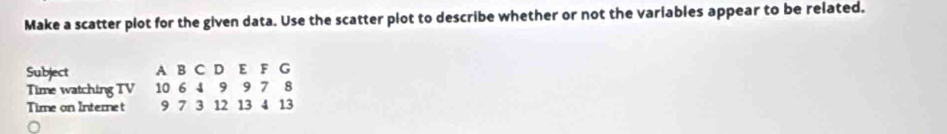 Make a scatter plot for the given data. Use the scatter plot to describe whether or not the variables appear to be related. 
Subject AB C D E F G 
Time watching TV 10 6 4 9 9 7 8
Time on Internet 9 7 3 12 13 4 13