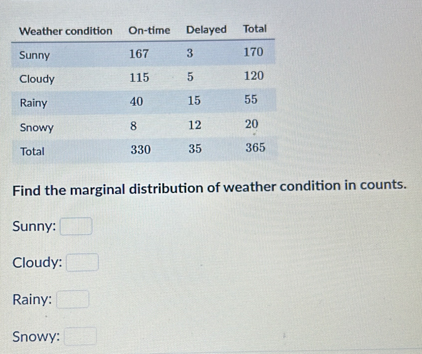 Find the marginal distribution of weather condition in counts. 
Sunny: 
Cloudy: □ 
Rainy:  □ /□  
Snowy: □