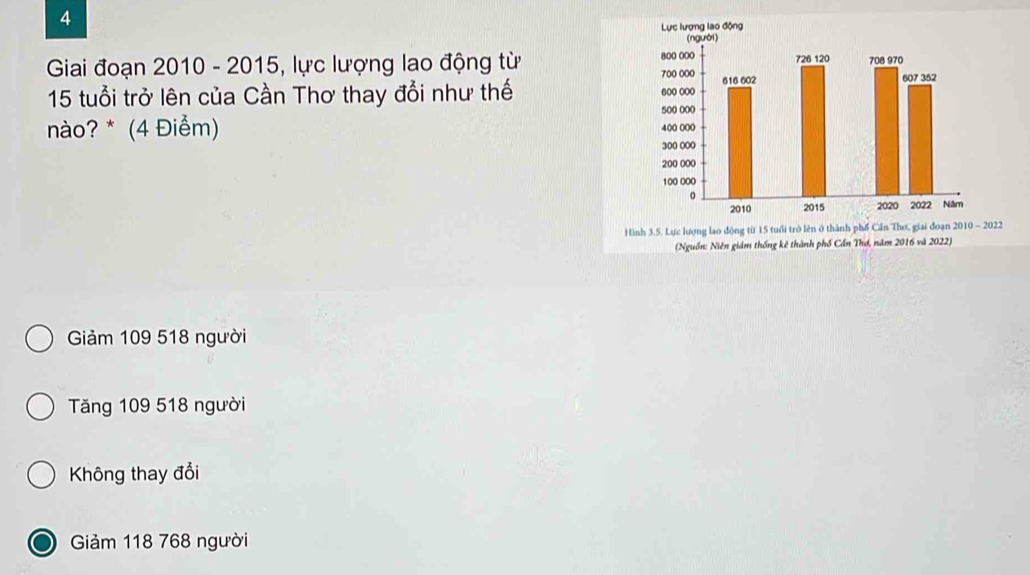 Giai đoạn 2010 - 2015, lực lượng lao động từ
15 tuổi trở lên của Cần Thơ thay đổi như thế 
nào? * (4 Điểm) 
Hình 3.5. Lực lượng lao động từ 15 tuổi trở lên ở thành phố Cần Thơ, giai đoạn 2010 - 2022
(Nguồn: Niên giám thống kê thành phố Cần Thơ, năm 2016 và 2022)
Giảm 109 518 người
ăng 109 518 người
Không thay đổi
Giảm 118 768 người