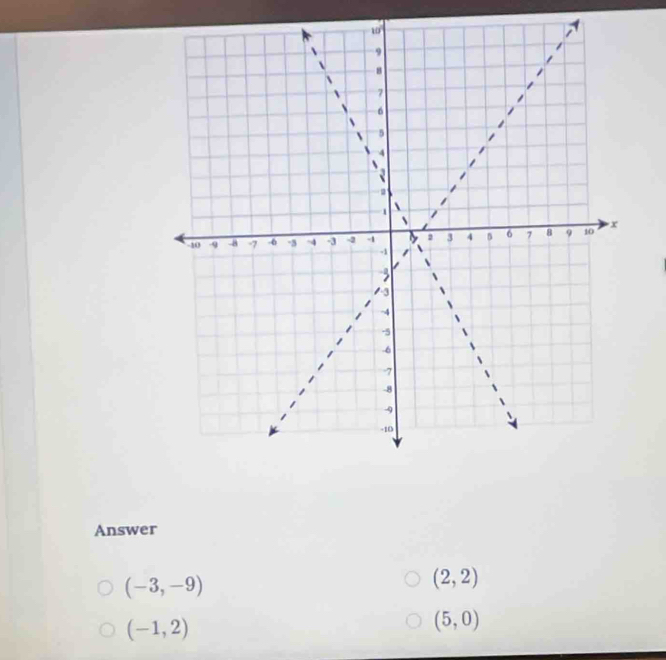 Answer
(-3,-9)
(2,2)
(-1,2)
(5,0)