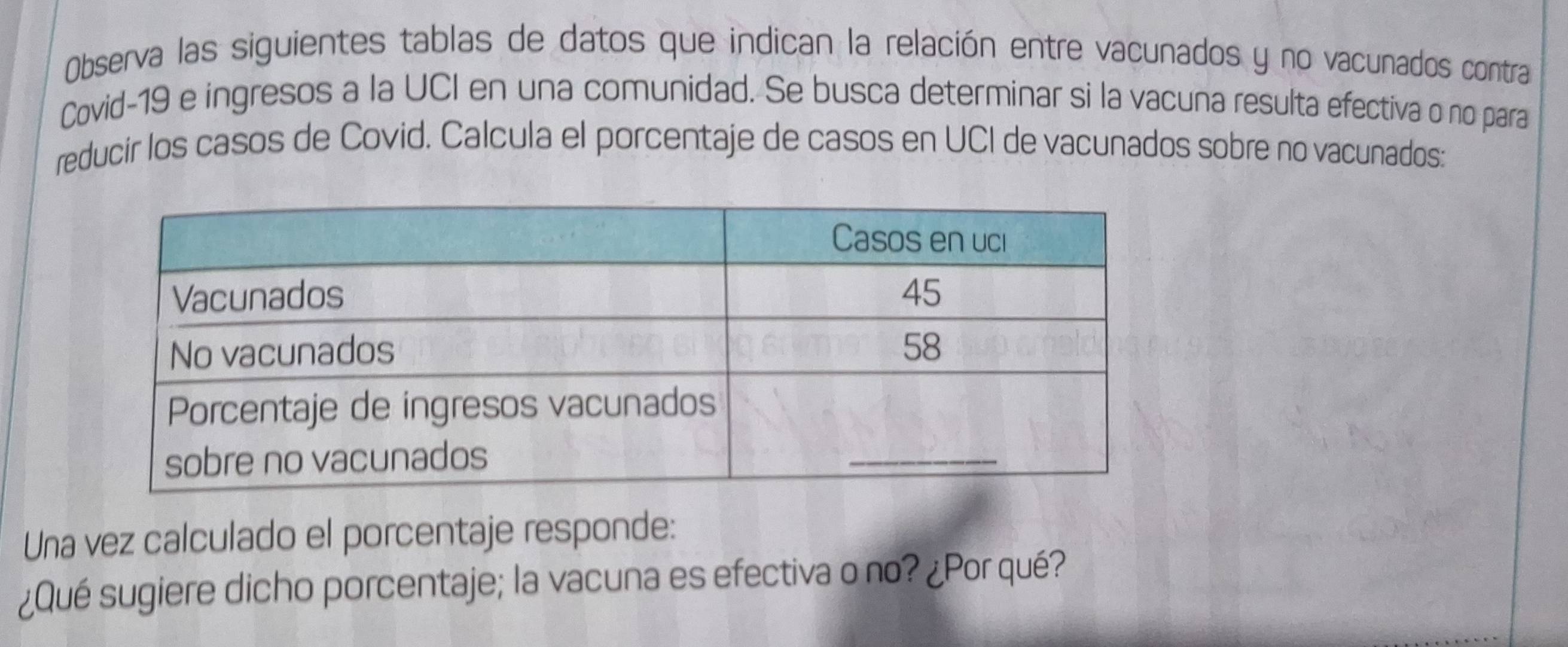 Observa las siguientes tablas de datos que indican la relación entre vacunados y no vacunados contra 
Covid-19 e ingresos a la UCI en una comunidad. Se busca determinar si la vacuna resulta efectiva o no para 
reducir los casos de Covid. Calcula el porcentaje de casos en UCI de vacunados sobre no vacunados: 
Una vez calculado el porcentaje responde: 
¿Qué sugiere dicho porcentaje; la vacuna es efectiva o no? ¿Por qué?