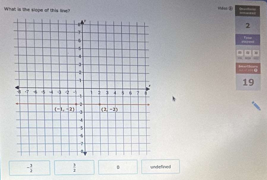 Video  Questions
What is the slope of this line? answered
2
Time
elapsen
∞ 02 70

SmartScore
ge[N①
19
- 3/2 
 3/2 
0 undefined