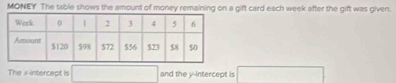 MONEY The table shows the amount of money remaining on a gift card each week after the gift was given. 
The xintercept is □ and the y-intercept is □