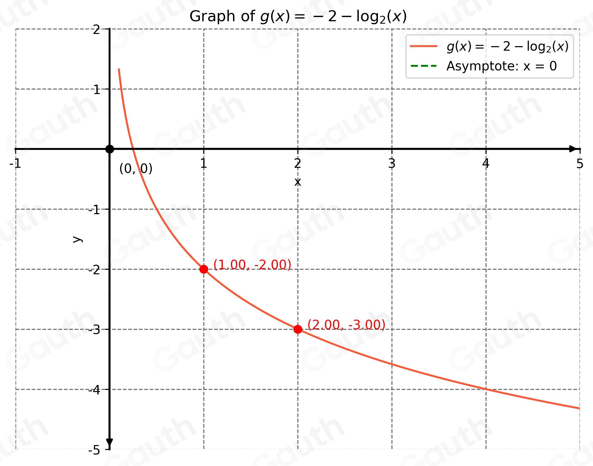 Solved: Graph the logarithmic function g(x)=-2-log _2x. To do this ...