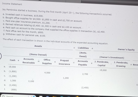 Income Statement 
Jay Pembroke started a business. During the first month (April 20--), the following transactions occurred. 
a. Invested cash in business, $19,000. 
b. Bought office supplies for $4,500 : $1,800 in cash and $2,700 on account 
c. Paid one-year insurance premium, $1,200. 
d. Earned revenues totaling $3,400 : $1,300 in cash and $2,100 on account. 
e. Paid cash on account to the company that supplied the office supplies in transaction (b), $2,450. 
f. Paid office rent for the month, $800. 
g. Withdrew cash for personal use, $100. 
The effect of each transaction is shown in the individual accounts of the expanded accounting equation 
Assets = Liabilities + Owner's Equity 
(Items Owned) Owed) (Amts. (Owner's Investment) 
Accounts Office Prepaid Accounts 
Cash Receivable Supplies Insurance J. Pembroke, J. Pembroke, 
0. 19,000 Paryabile Capital Drawing + Reve 
b, (1,800)
19,000
4,500 2,700
c. (1,200) 1,200
d. 1,300 2,100
， (2,450)
3. 
f, (800) (2,450