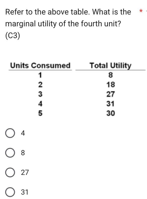 Refer to the above table. What is the *
marginal utility of the fourth unit?
(C3)
4
8
27
31