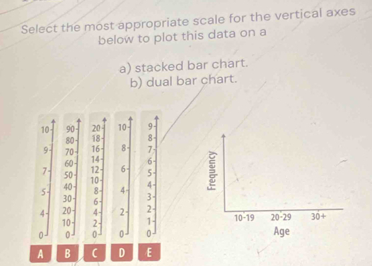 Select the most appropriate scale for the vertical axes
below to plot this data on a
a) stacked bar chart.
b) dual bar chart.
10 90 20 10 9
80 18 8
9 70 16 8 7
60 14 6 
12 6- 5
7 50 10 4
40
5 8 4- 3
30 6
4 20 4 2 2
10 2 1
0- 0 0 0 0
A B C D /E