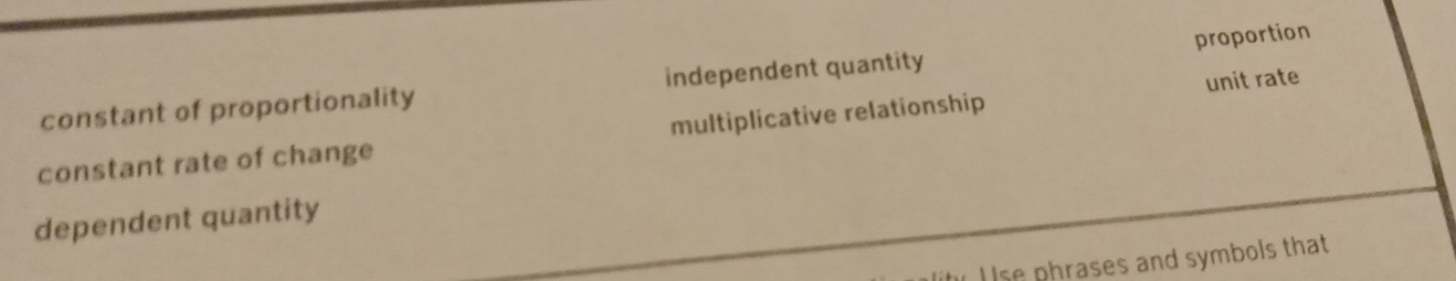 proportion
constant of proportionality independent quantity
constant rate of change multiplicative relationship unit rate
dependent quantity
Use phrases and symbols that