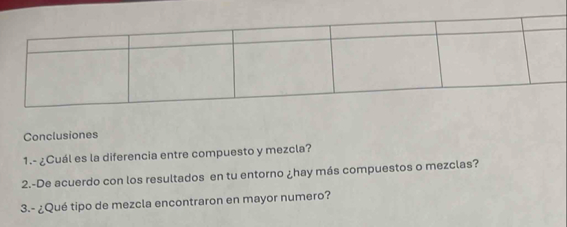 Conclusiones 
1.- ¿Cuál es la diferencia entre compuesto y mezcla? 
2.-De acuerdo con los resultados en tu entorno ¿hay más compuestos o mezclas? 
3.- ¿Qué tipo de mezcla encontraron en mayor numero?