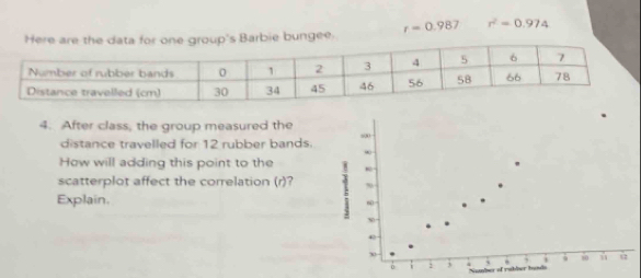 Here are the data for one group's Barbie bungee. r=0.987 r^2=0.974
4. After class, the group measured the 
distance travelled for 12 rubber bands. 5
∞0 
How will adding this point to the 
scatterplot affect the correlation (r)? . ← 
Explain. 6 
w
42
x
80
o 3 r of rabber tnds