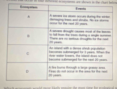 at occur in four different ecosystems are shown in the chart below 
W h i eco s y s em would mo st likely require the most time for ecological