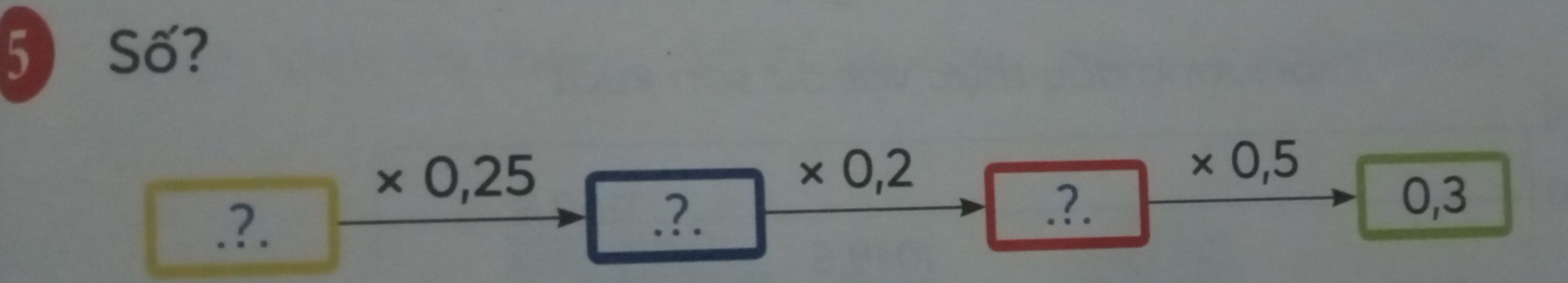 Số?
* 0,25
* 0,2
* 0,5 .?..?. 0,3 .?.