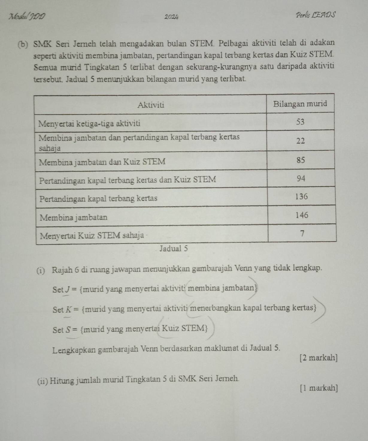 Modul J00 2024 Perlis LEADS 
(b) SMK Seri Jerneh telah mengadakan bulan STEM. Pelbagai aktiviti telah di adakan 
seperti aktiviti membina jambatan, pertandingan kapal terbang kertas dan Kuiz STEM. 
Semua murid Tingkatan 5 terlibat dengan sekurang-kurangnya satu daripada aktiviti 
tersebut. Jadual 5 menunjukkan bilangan murid yang terlibat. 
(i) Rajah 6 di ruang jawapan menunjukkan gambarajah Venn yang tidak lengkap. 
Set J= murid yang menyertai aktivit: membina jambatan 
Set K= murid yang menyertai aktiviti menerbangkan kapal terbang kertas 
Set S= murid yang menyertai Kuiz STEM 
Lengkapkan gambarajah Venn berdasarkan maklumat di Jadual 5. 
[2 markah] 
(ii) Hitung jumlah murid Tingkatan 5 di SMK Seri Jerneh. 
[1 markah]