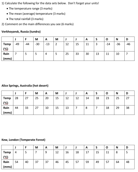 Calculate the following for the data sets below. Don't forget your units! 
The temperature range (3 marks) 
The mean (average) temperature (3 marks) 
The total rainfall (3 marks) 
2) Comment on the main differences you see (6 marks) 
Verkhoyansk, Russia (tundra) 
Alice Springs, Australia (hot desert) 
Kew, London (Temperate Forest)