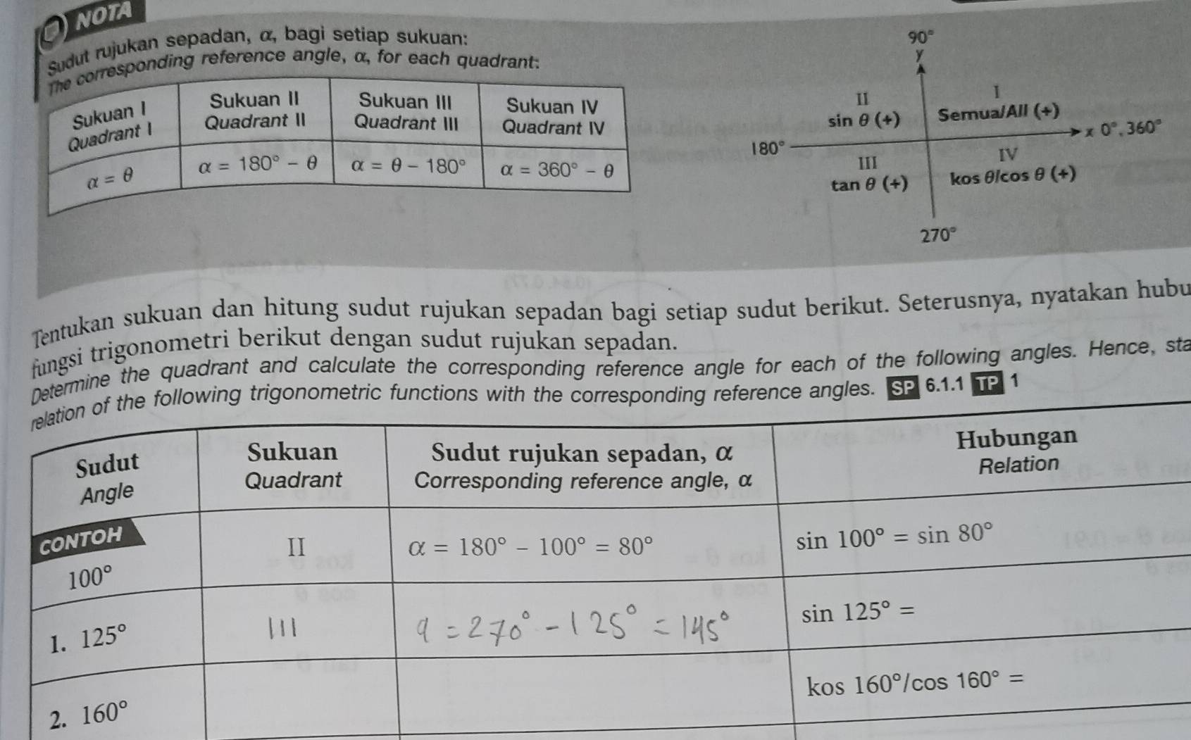 NOTA
Sudut rujukan sepadan, α, bagi setiap sukuan:
ponding reference angle, α, for each quadrant:
Tentukan sukuan dan hitung sudut rujukan sepadan bagi setiap sudut berikut. Seterusnya, nyatakan hubu
fungsi trigonometri berikut dengan sudut rujukan sepadan.
Determine the quadrant and calculate the corresponding reference angle for each of the following angles. Hence, sta
llowing trigonometric functions with the corresponding reference angles. SP 6.1.1 TP 1