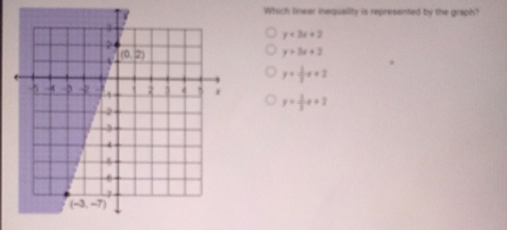 Which linear inequality is represented by the graph?
y<3x+2
y=5x+2
y= 1/2 x+2
y= 1/3 x+2