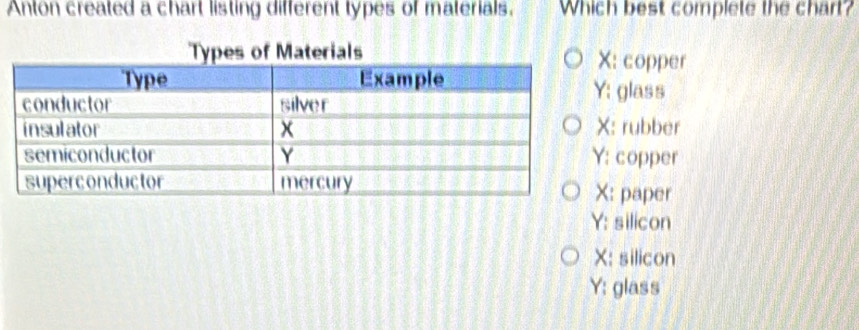 Anton created a chart listing different types of materials. Which best complete the chart?
: copper
glass
: rubber
copper
: paper
Y : silicon
X : silicon
Y : glass