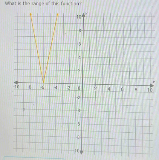 What is the range of this function?
x
0