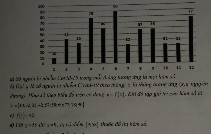 Số người bị nhiễm Covid-19 trong mỗi tháng tương ứng là một hàm số 
b) Gọi y là số người bị nhiễm Covid-19 theo tháng, x là tháng tương ứng (x, y nguyên 
dương). Hàm số theo biểu đồ trên có dạng y=f(x). Khi đó tập giá trị của hàm số là
T= 10;32;35;42;57;58;60;77;78;90
c) f(1)=42. 
d) Với y=58 thì x=9 , ta có điểm (9;58) thuộc đồ thị hàm số.