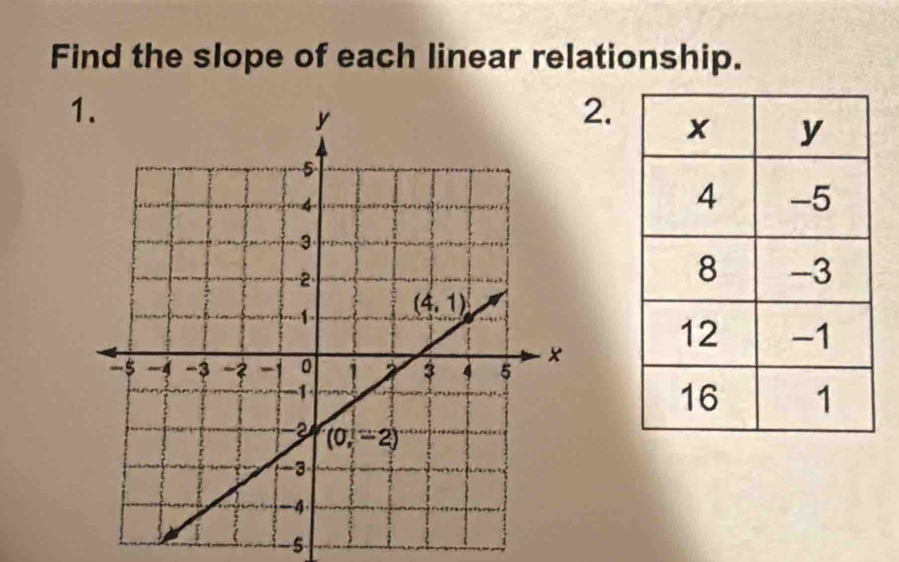 Find the slope of each linear relationship.
1
2.
-5