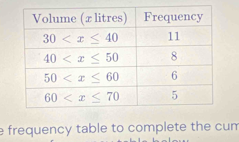 frequency table to complete the cum