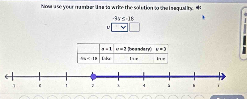 Now use your number line to write the solution to the inequality.
-9u≤ -18
u