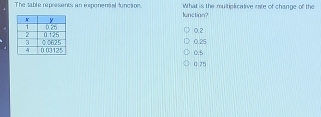 The table represents an exponensal functsion. What is the multiplicative rate of change of the
lunction?
0.2
0.25
0.5
0.75