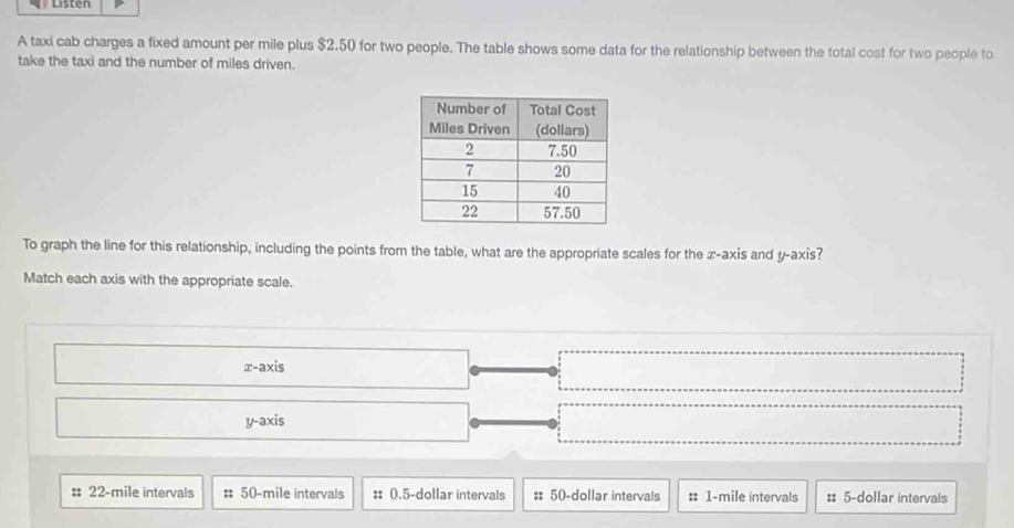 Listen
A taxi cab charges a fixed amount per mile plus $2,50 for two people. The table shows some data for the relationship between the total cost for two people to
take the taxi and the number of miles driven.
To graph the line for this relationship, including the points from the table, what are the appropriate scales for the x-axis and y-axis?
Match each axis with the appropriate scale.
x-axis
y-axis
: 22-mile intervals : 50-mile intervals :: 0.5-dollar intervals :: 50-dollar intervals :: 1-mile intervals :: 5-dollar intervals